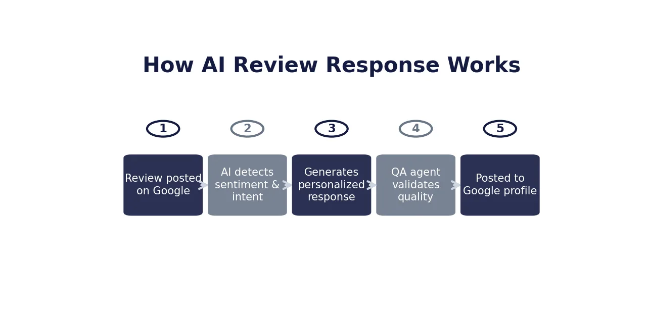 Process diagram showing how Localith AI review response works in 5 steps